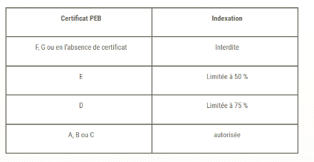 indexation loyers certif PEB